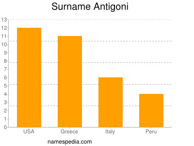 Surname Antigoni