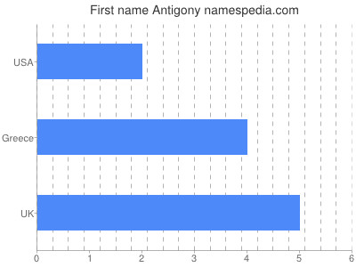 Vornamen Antigony