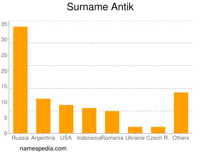 Familiennamen Antik