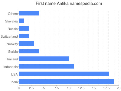 Vornamen Antika