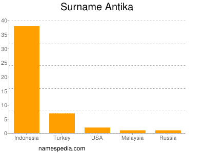 Familiennamen Antika