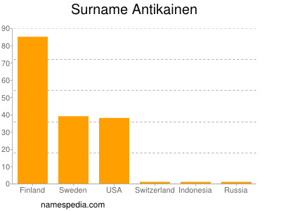 Familiennamen Antikainen