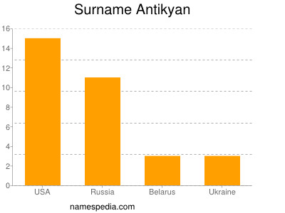 Surname Antikyan