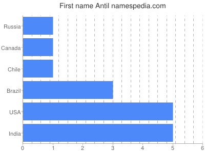 prenom Antil