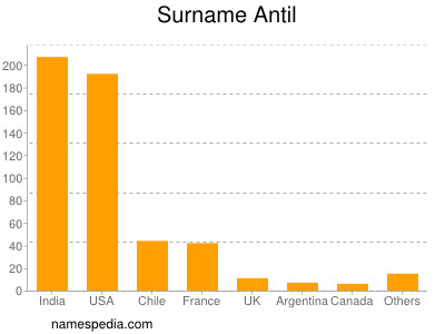 Familiennamen Antil