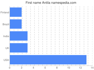 Vornamen Antila