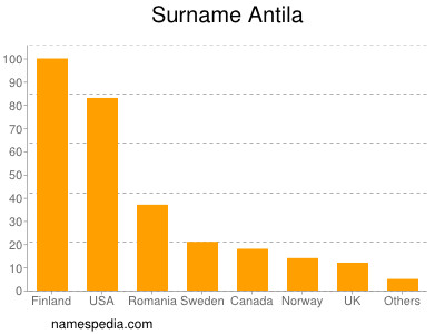 Surname Antila