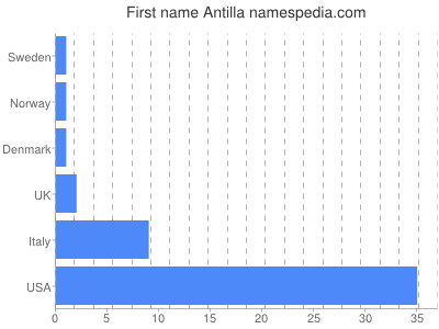 prenom Antilla