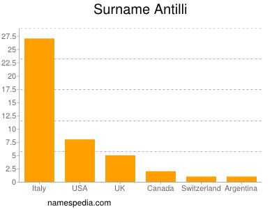 Familiennamen Antilli