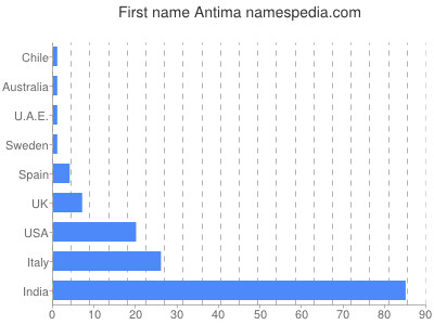 prenom Antima