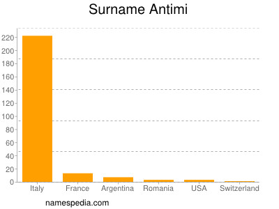 Familiennamen Antimi