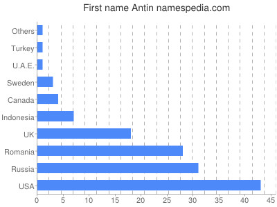 prenom Antin