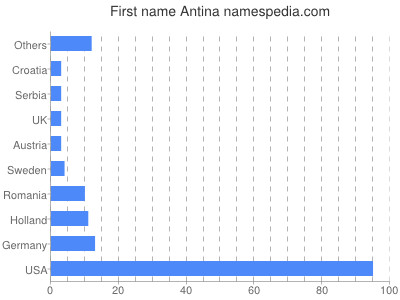 Vornamen Antina