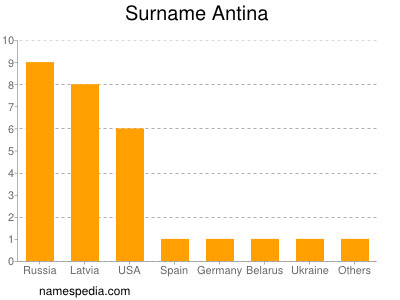 Familiennamen Antina