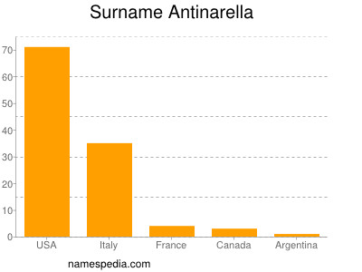 Familiennamen Antinarella