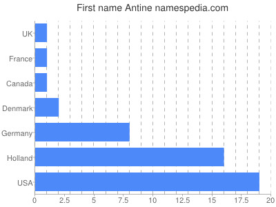 Given name Antine