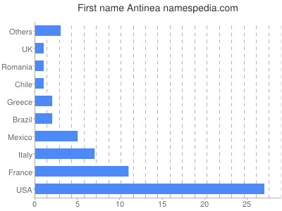Vornamen Antinea