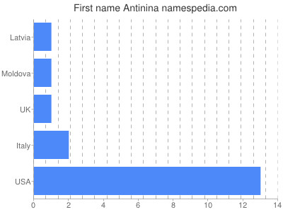 Vornamen Antinina
