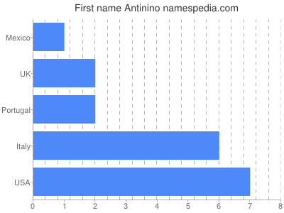 Vornamen Antinino
