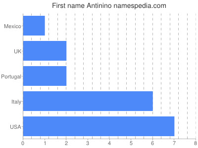 prenom Antinino