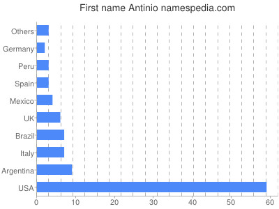 Vornamen Antinio