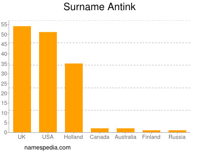 Familiennamen Antink