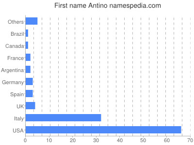 Vornamen Antino
