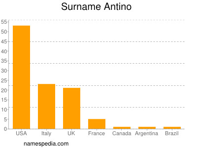 Surname Antino