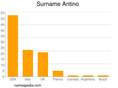 Familiennamen Antino