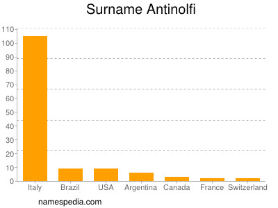 Familiennamen Antinolfi