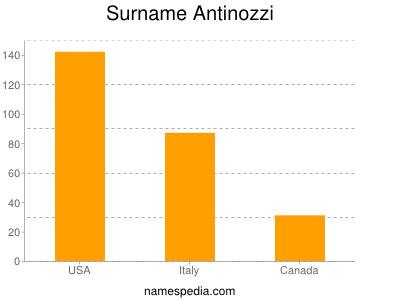 Familiennamen Antinozzi