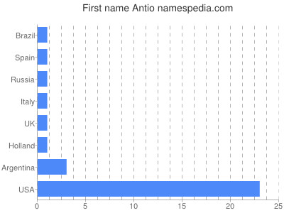 prenom Antio