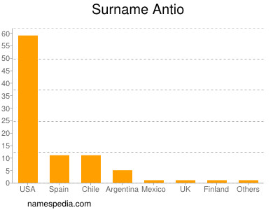 nom Antio