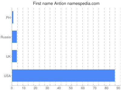Vornamen Antion