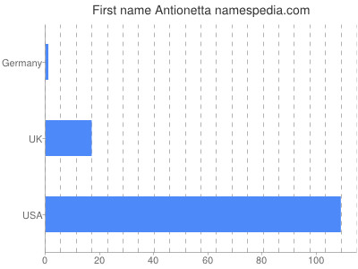 prenom Antionetta