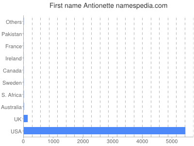 Vornamen Antionette