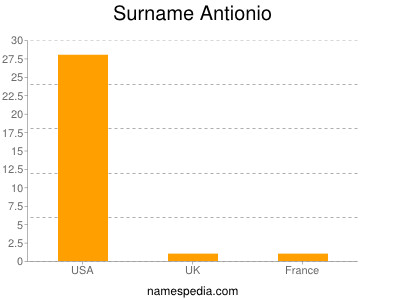 Familiennamen Antionio