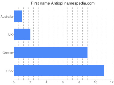 Given name Antiopi