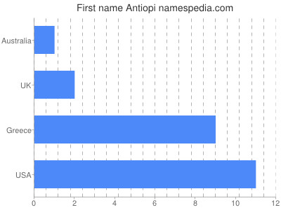 prenom Antiopi