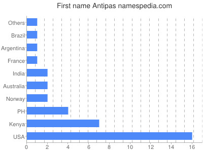 Vornamen Antipas