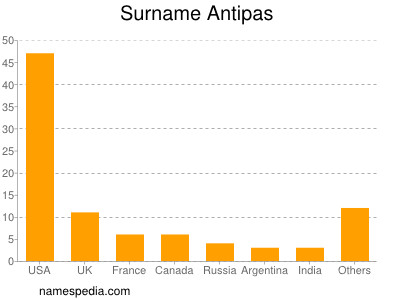 Familiennamen Antipas