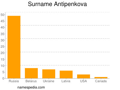 Familiennamen Antipenkova