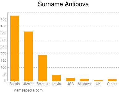 Familiennamen Antipova
