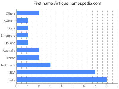 Given name Antique