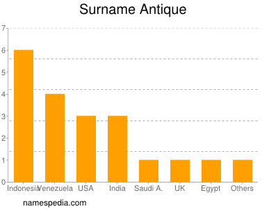 Surname Antique