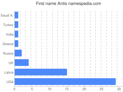 prenom Antis