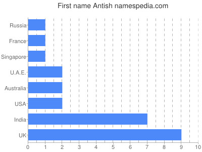 prenom Antish