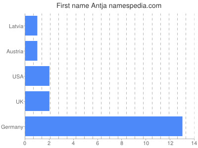 Vornamen Antja