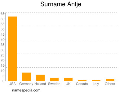 Familiennamen Antje