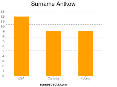 Familiennamen Antkow